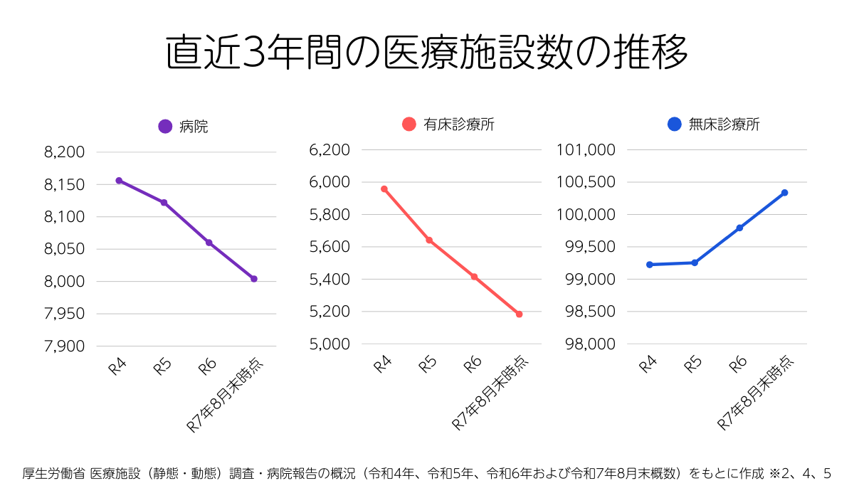 直近3年間の医療施設数の推移