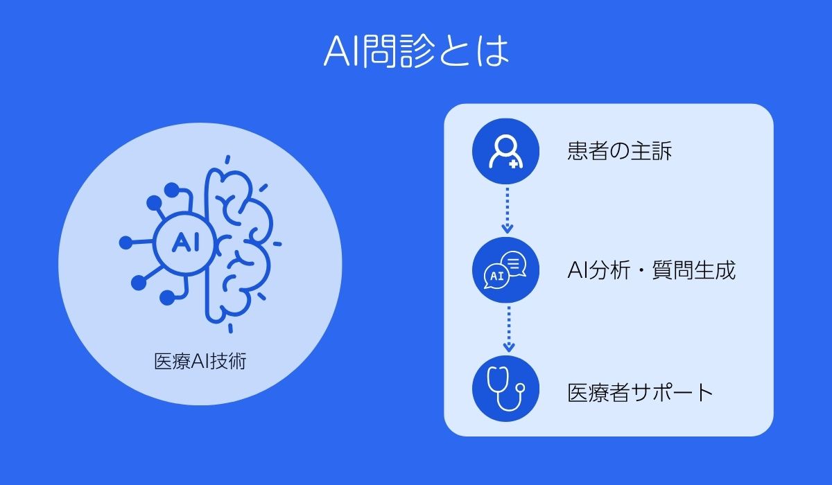 AI問診とは
