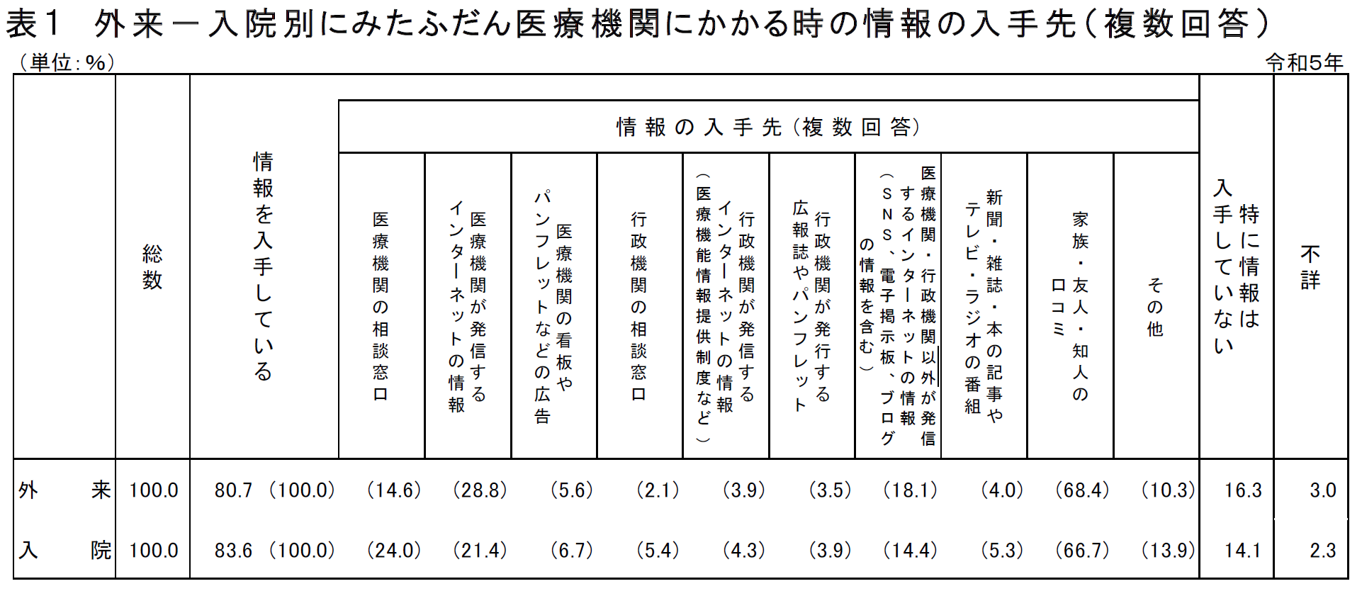 外来－ 入院別にみたふだん医療機関にかかる時の情報の入手先