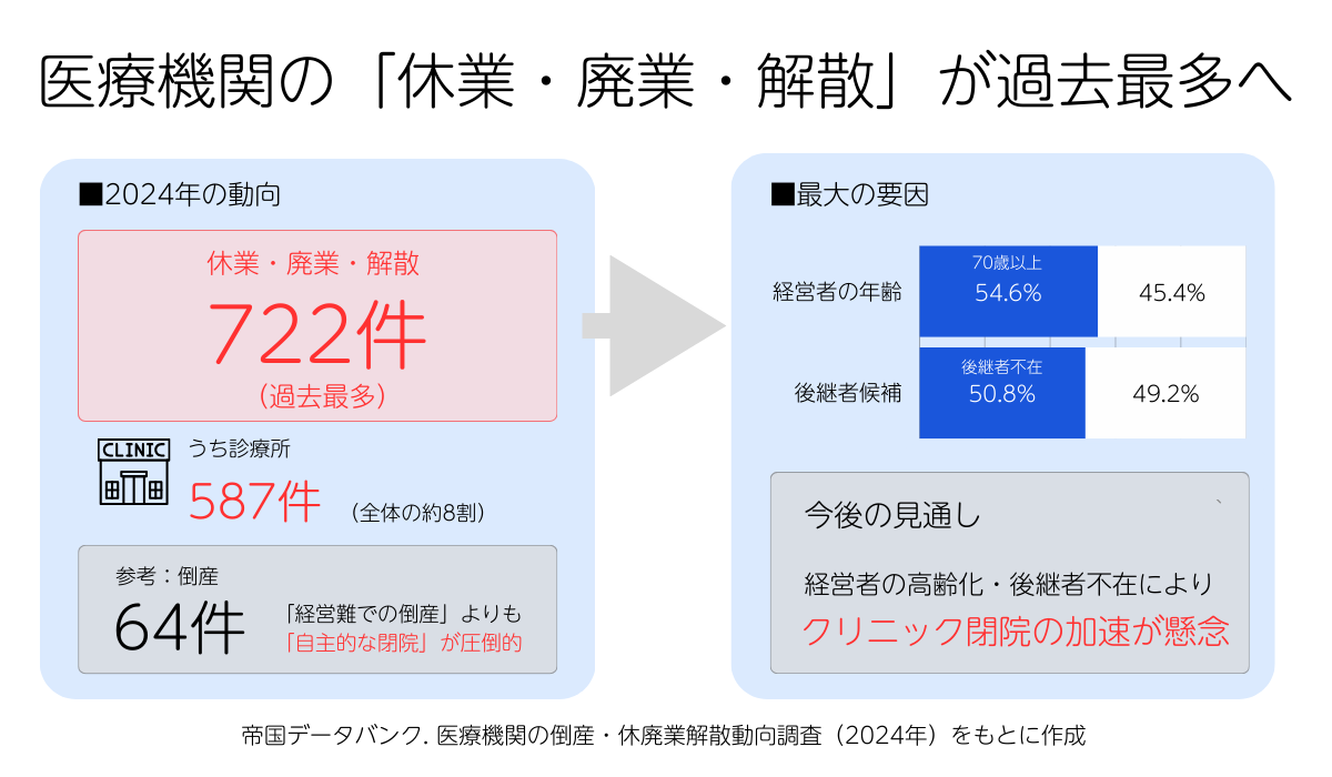 医療機関の「休業・廃業・解散」が過去最多へ