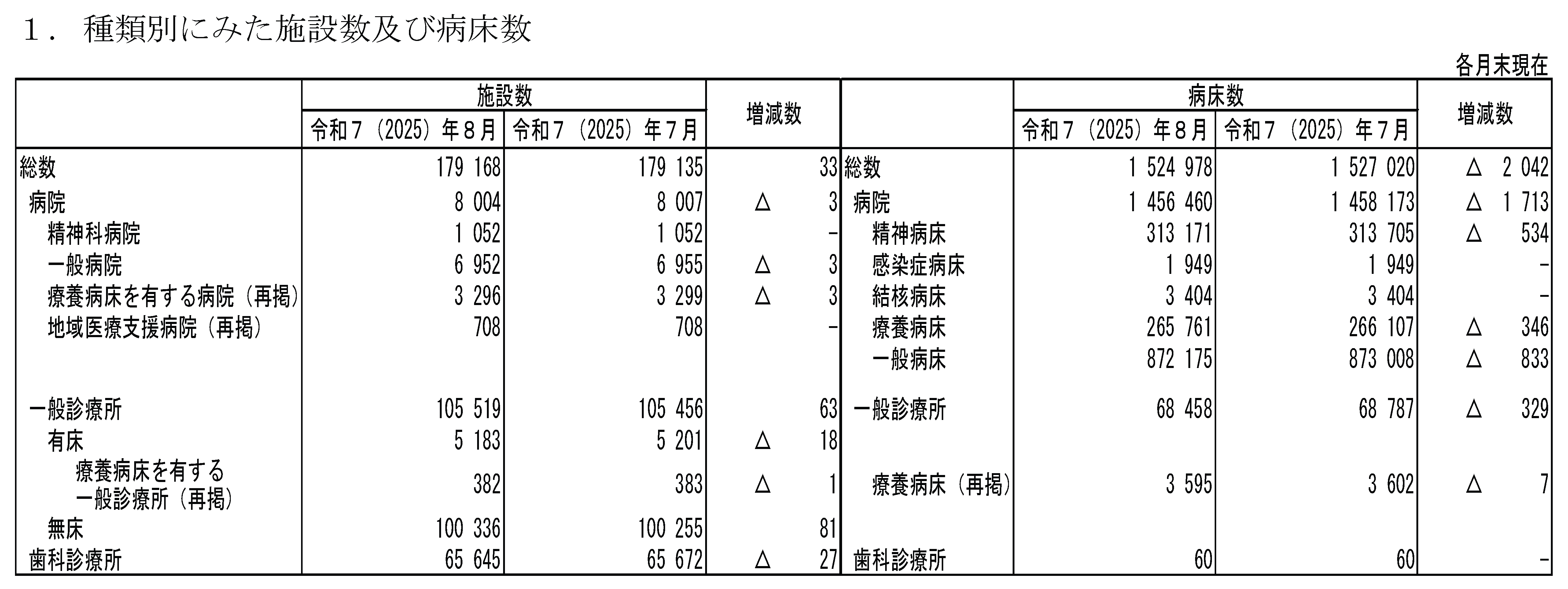 種類別にみた施設数及び病床数
