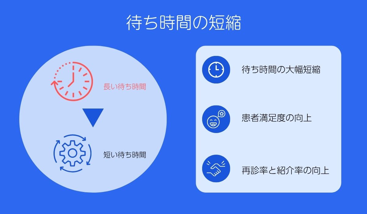 患者の待ち時間の短縮