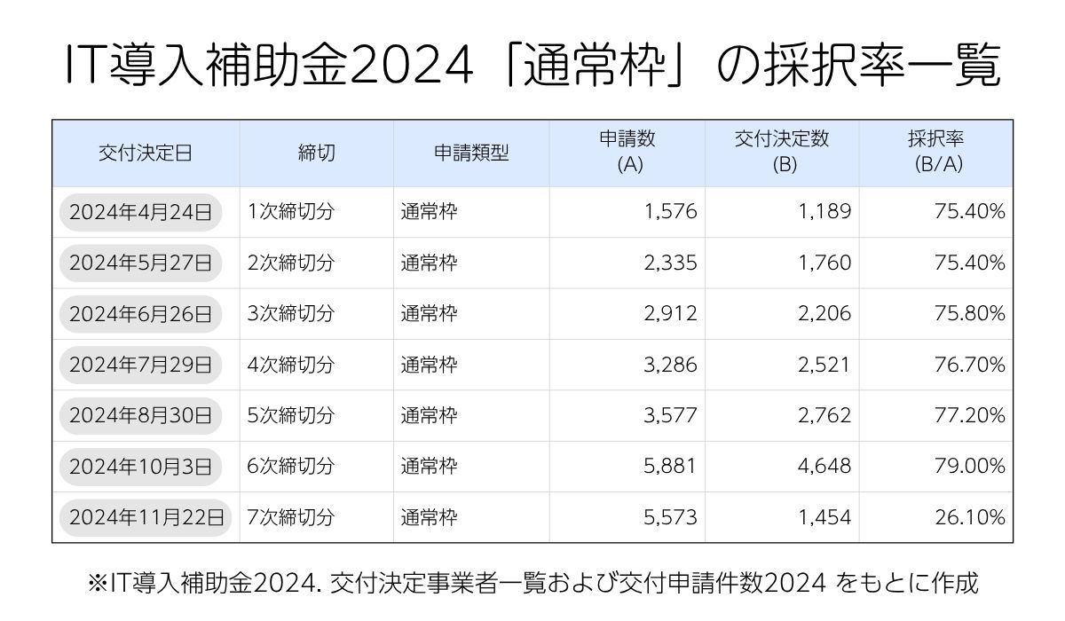 IT導入補助金2024「通常枠」の採択率一覧
