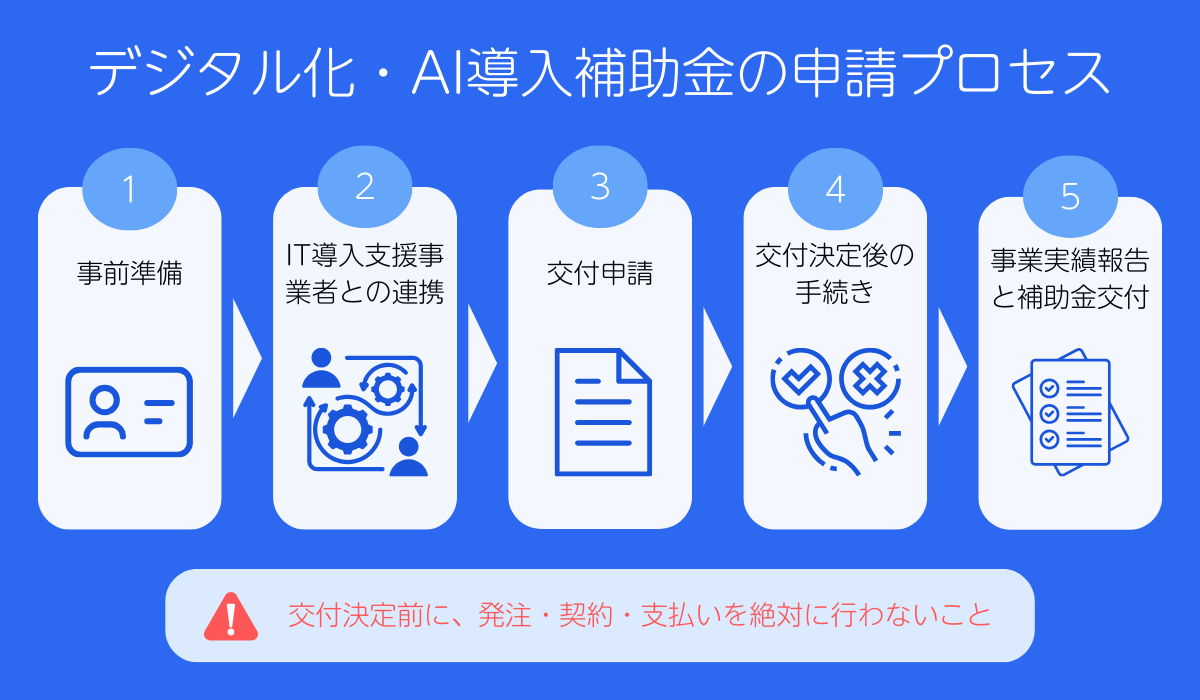 デジタル化・AI導入補助金の申請プロセス