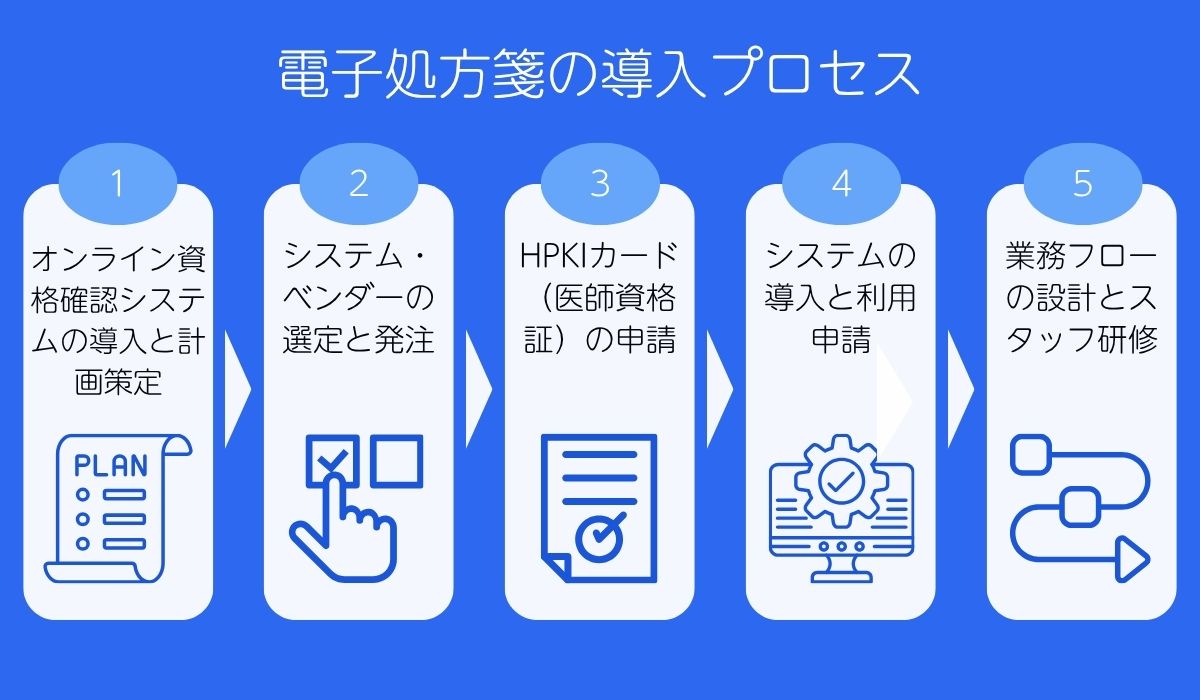 電子処方箋の導入プロセス