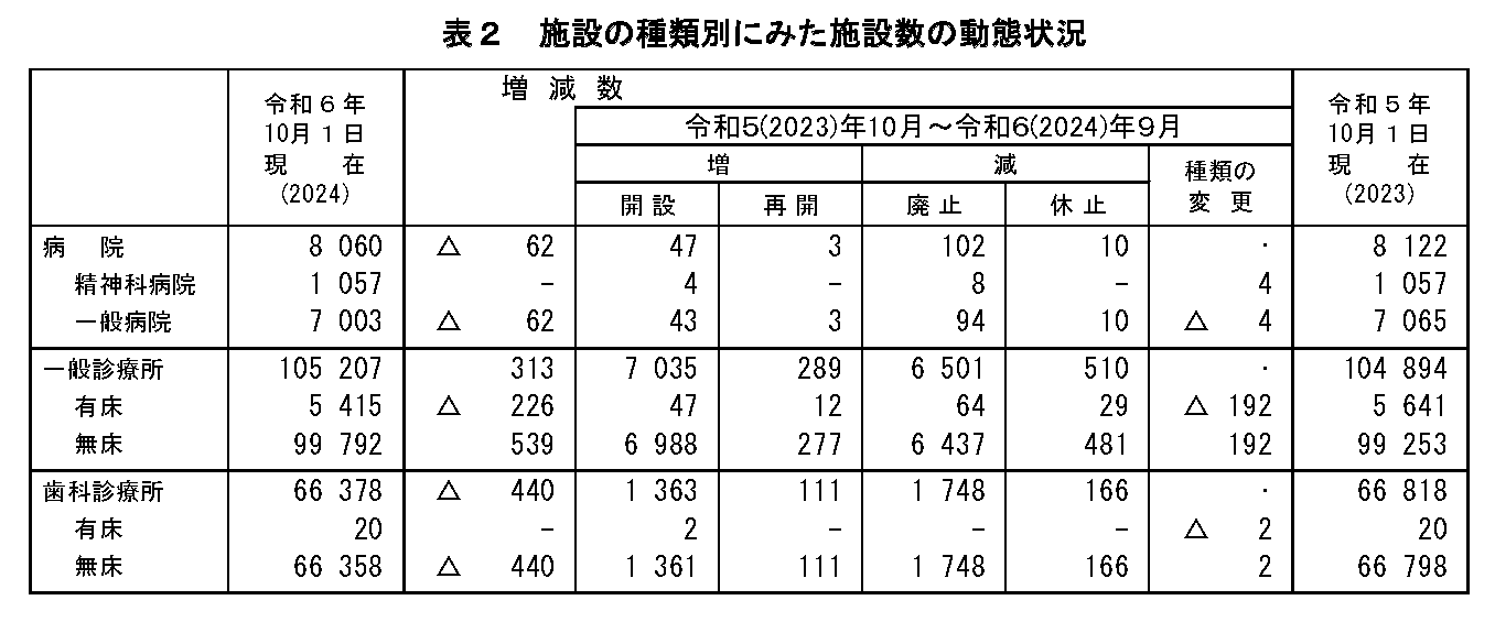 施設の種類別にみた施設数の動態状況