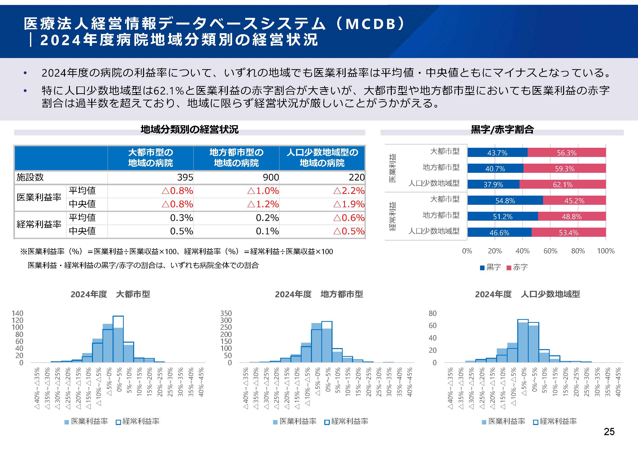 2 0 2 4 年度病院地域分類別の経営状況