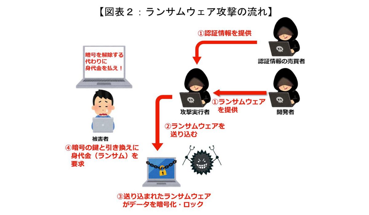 ランサムウェアの攻撃の流れ