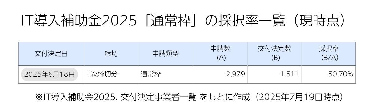 IT導入補助金2025「通常枠」の採択率一覧（現時点）