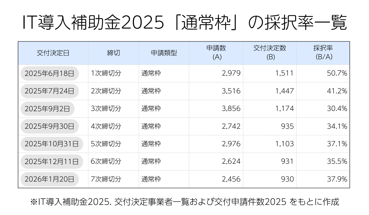 IT導入補助金2025「通常枠」の採択率一覧