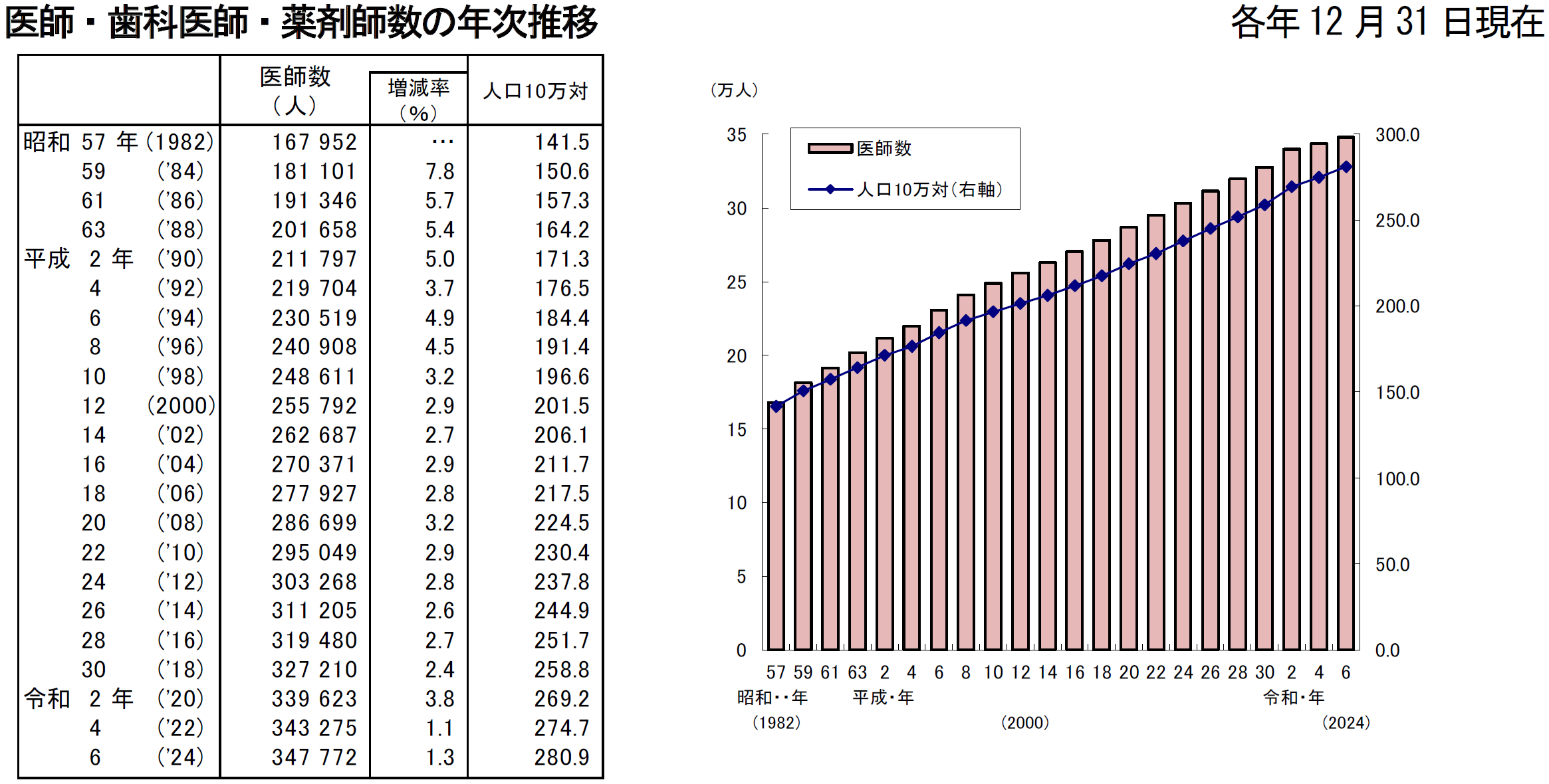 医師・歯科医師・薬剤師の年次推移
