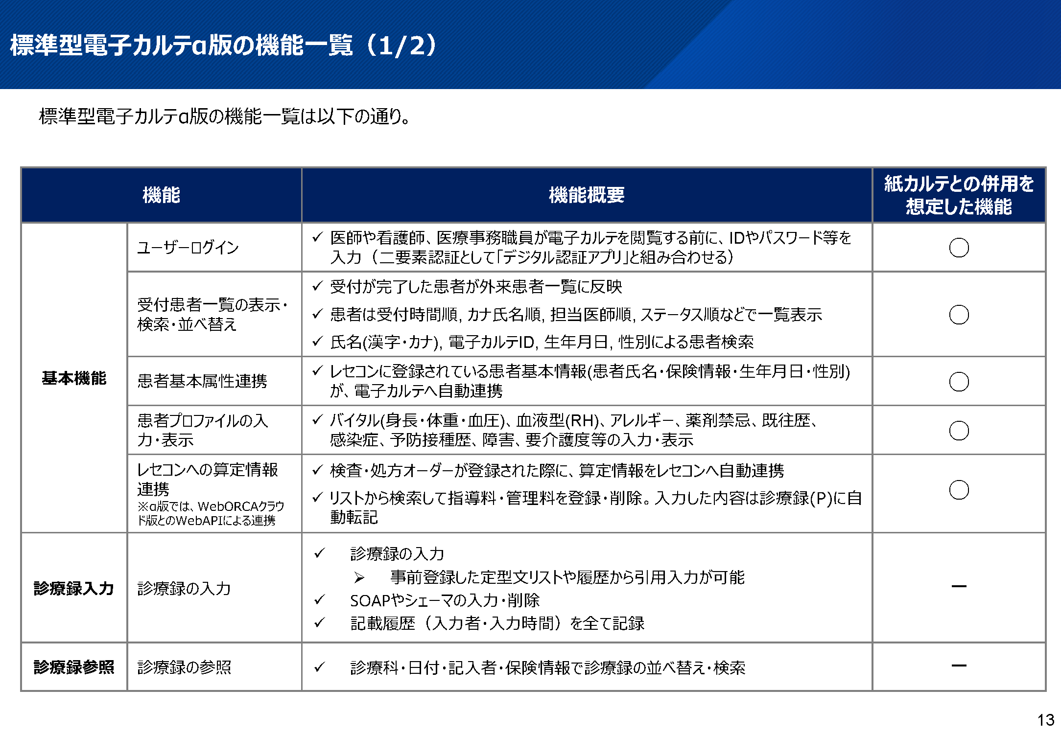標準型電子カルテα 版の機能一覧_1