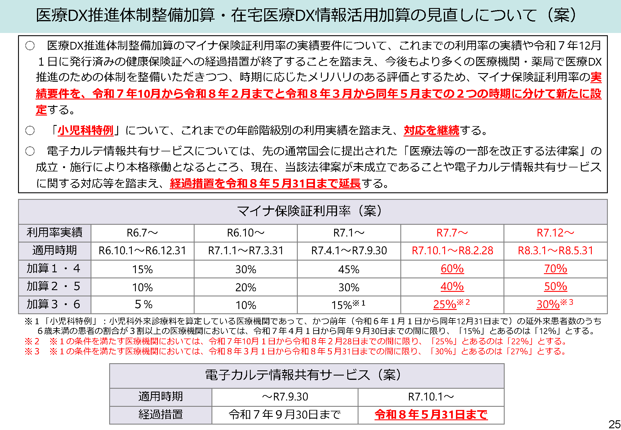 医療DX推進体制整備加算・ 在宅医療 DX情報活用加算 の見直しについて（案）