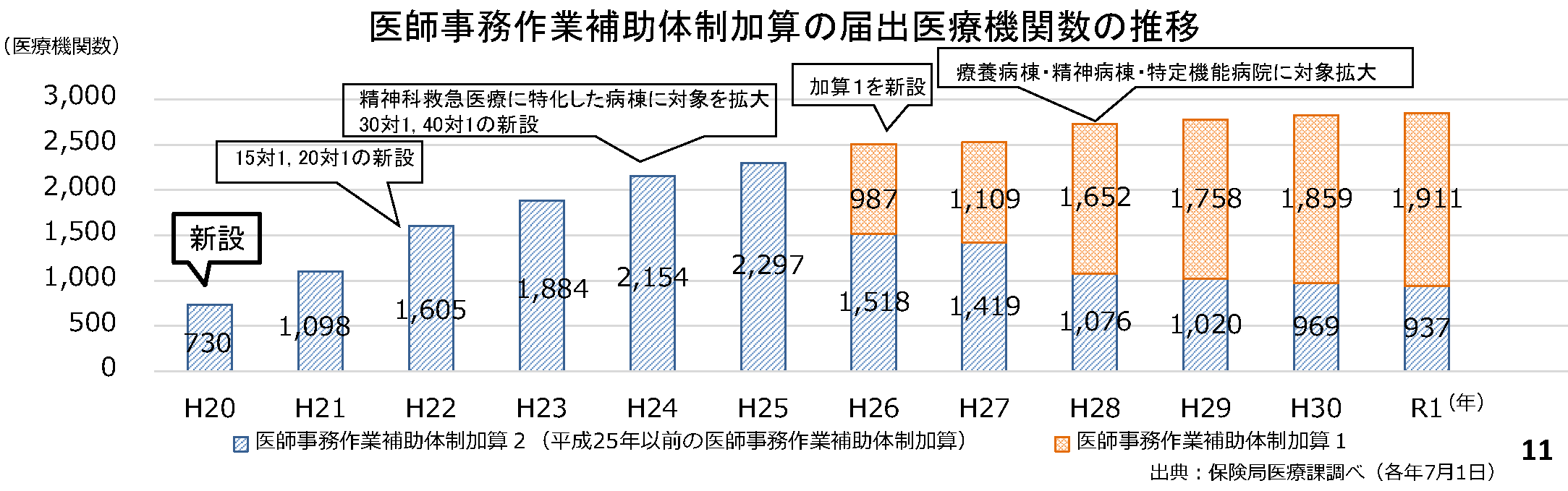 医師事務作業補助体制加算の届出医療機関数の推移