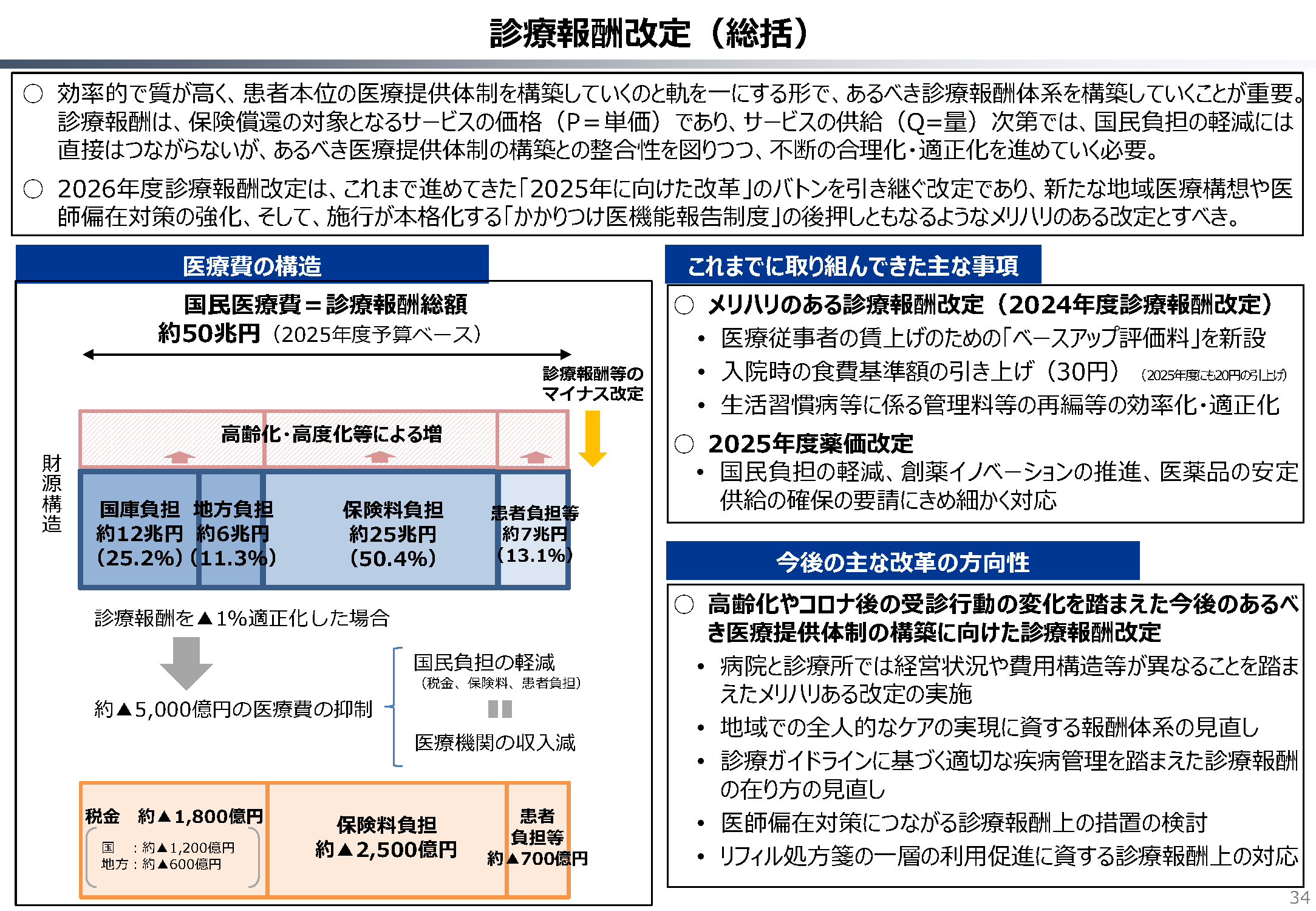 診療報酬改定総括