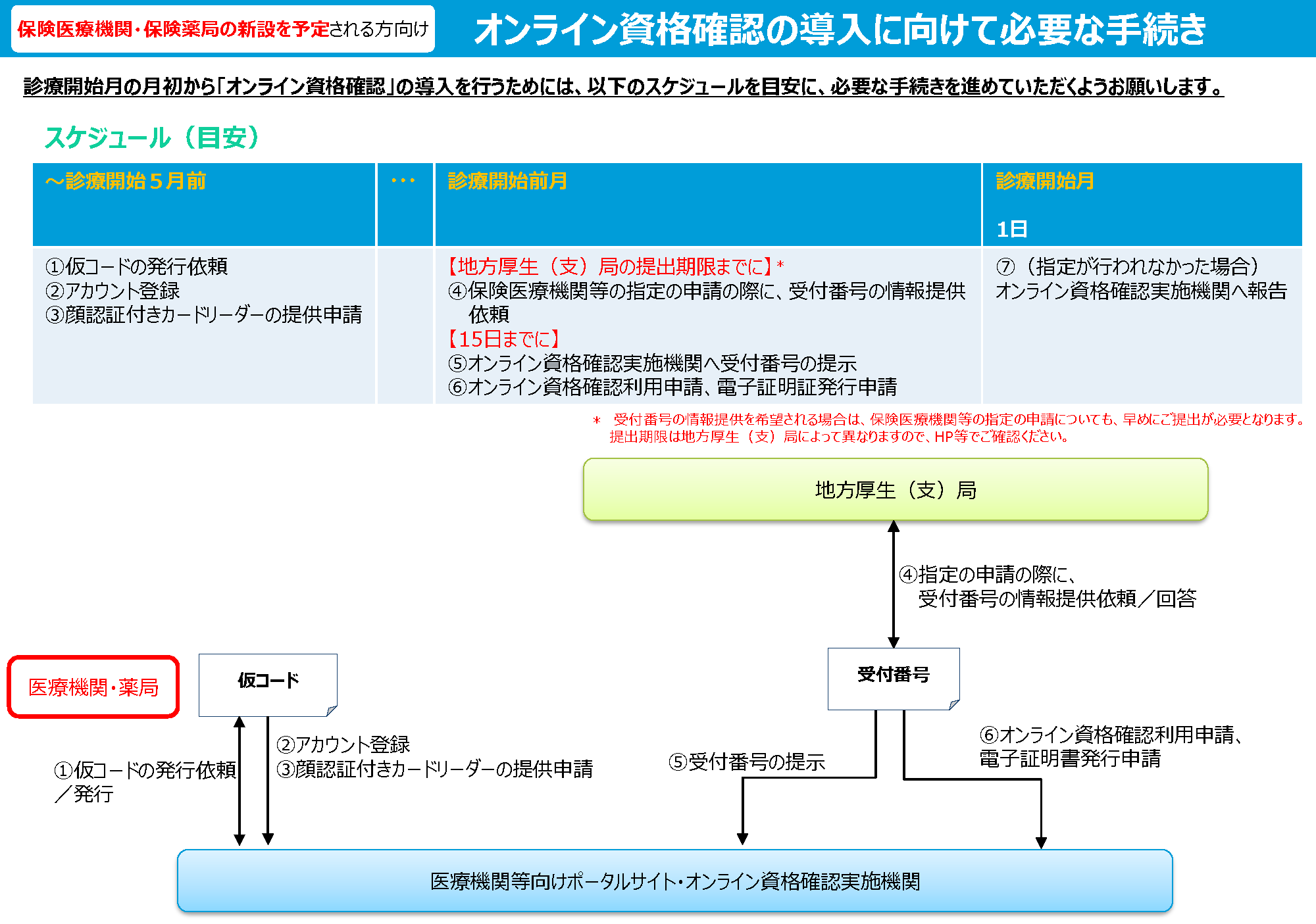 オンライン資格確認の導入に向けて必要な手続き