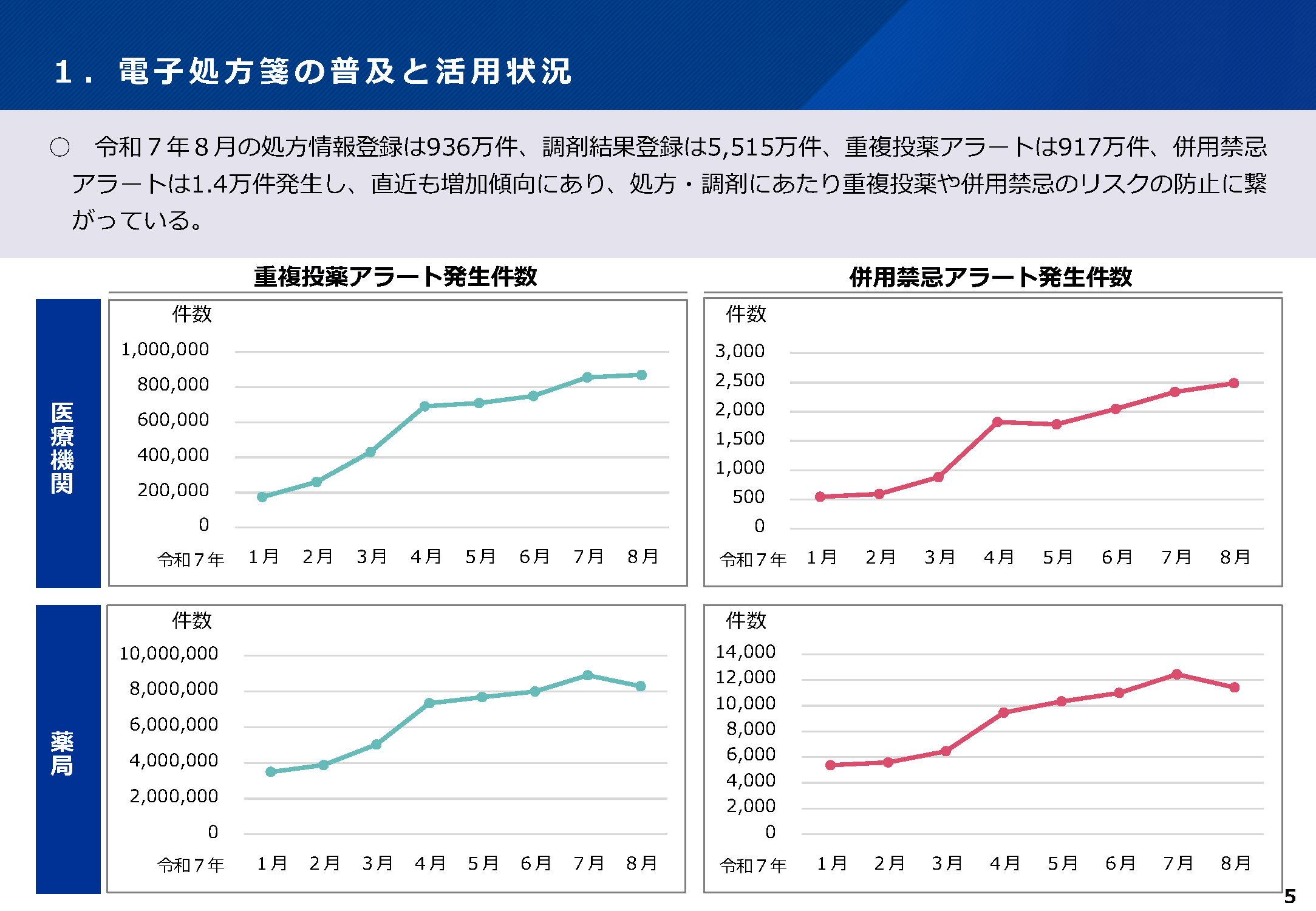 電子処方箋の普及と活用状況