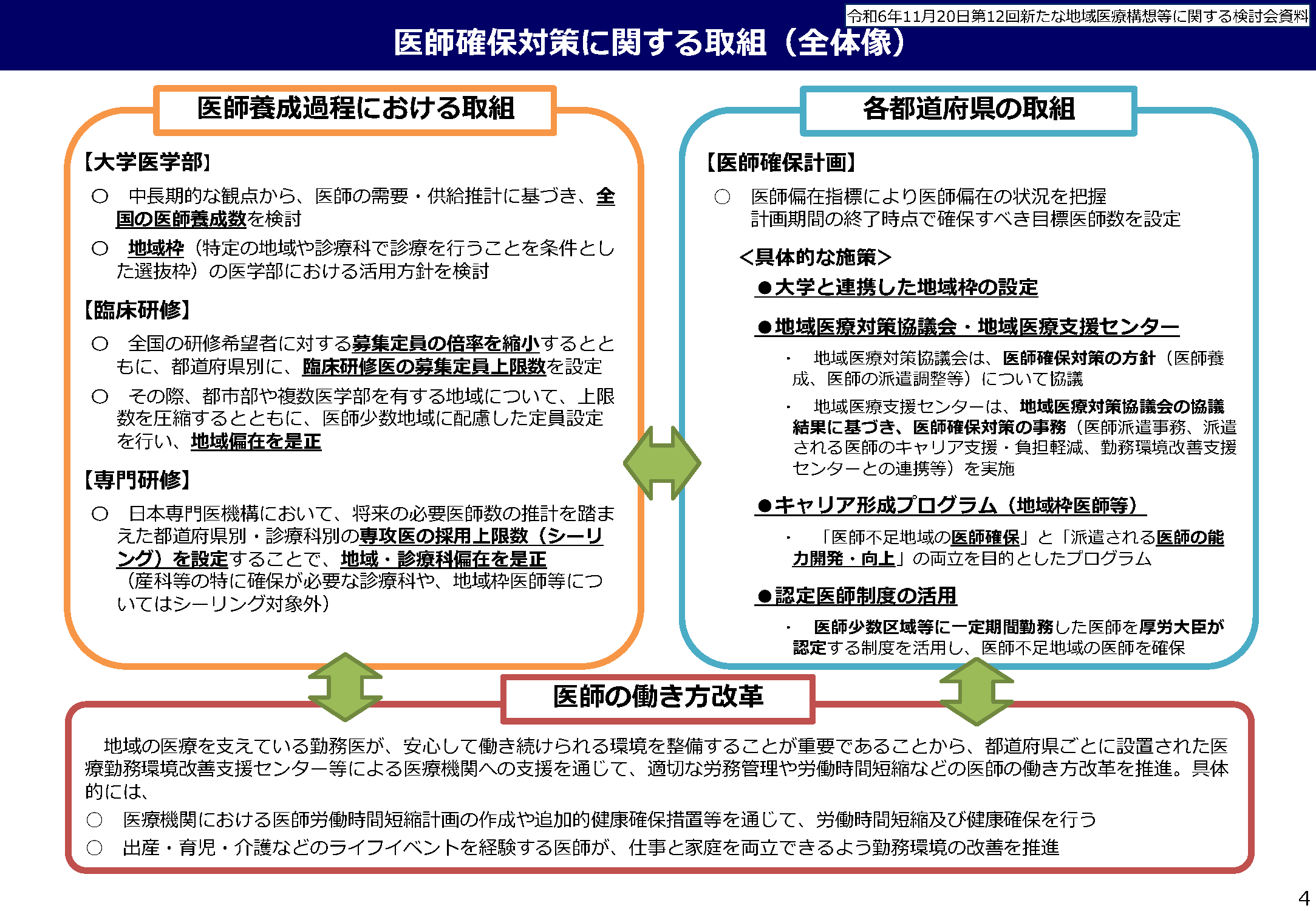 医師確保対策に関する取組（全体像）