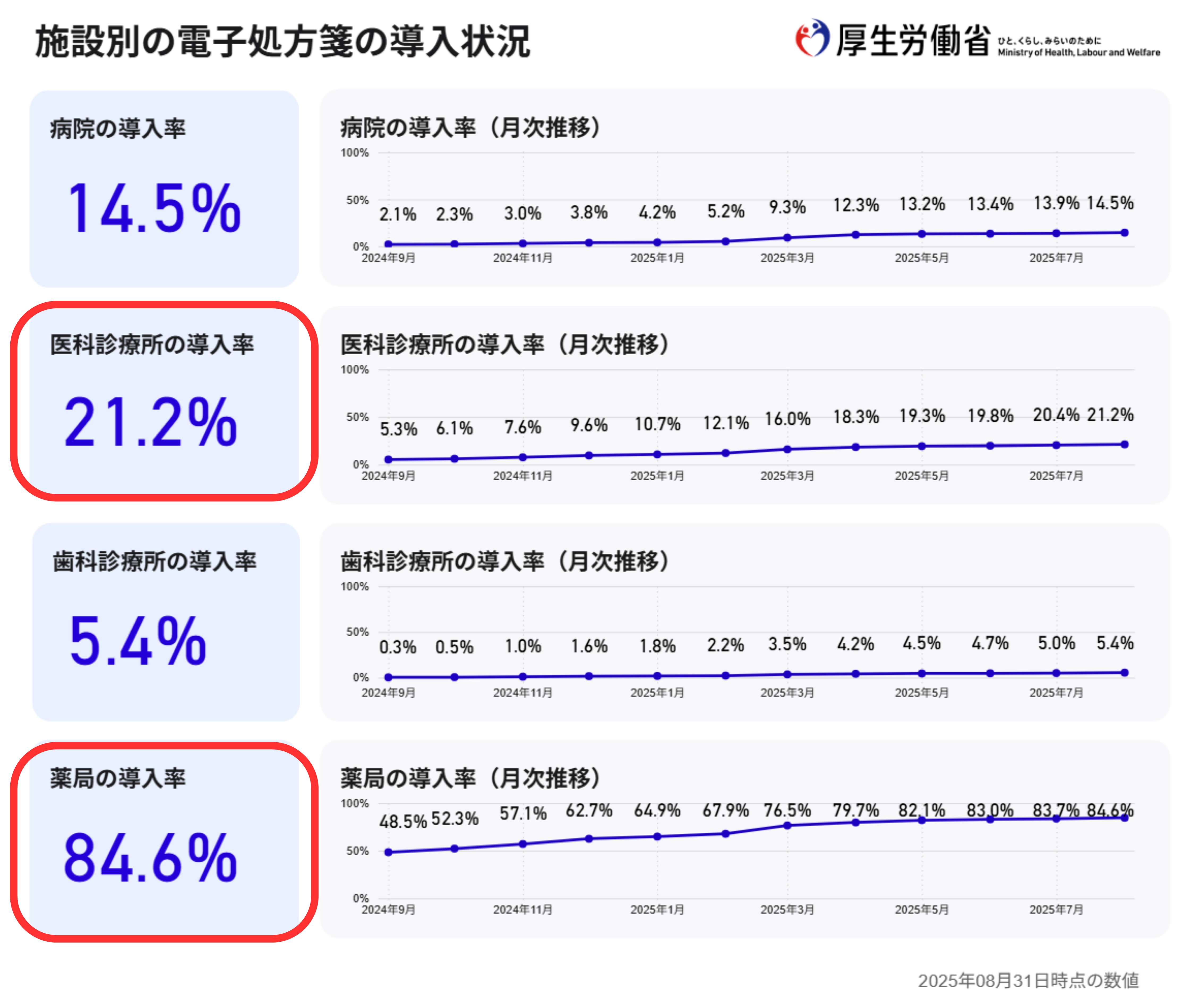 施設別の電子処方箋の導入状況
