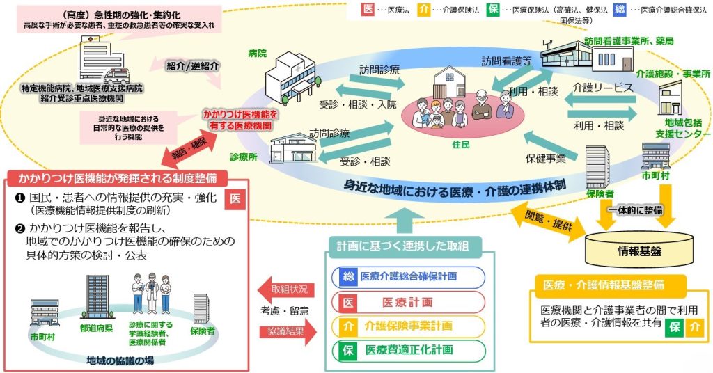 かかりつけ医機能報告制度