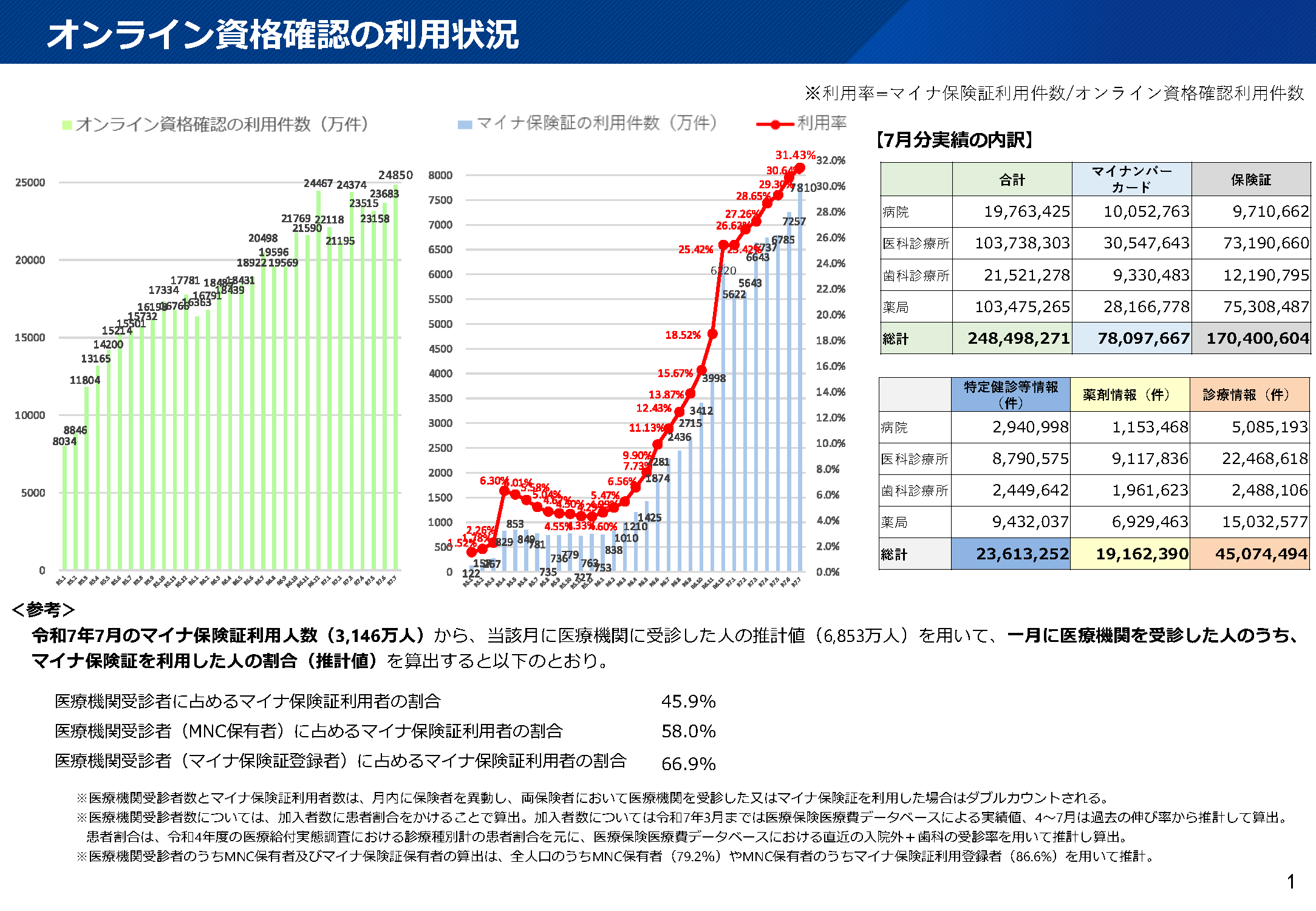 オンライン資格確認の利用状況