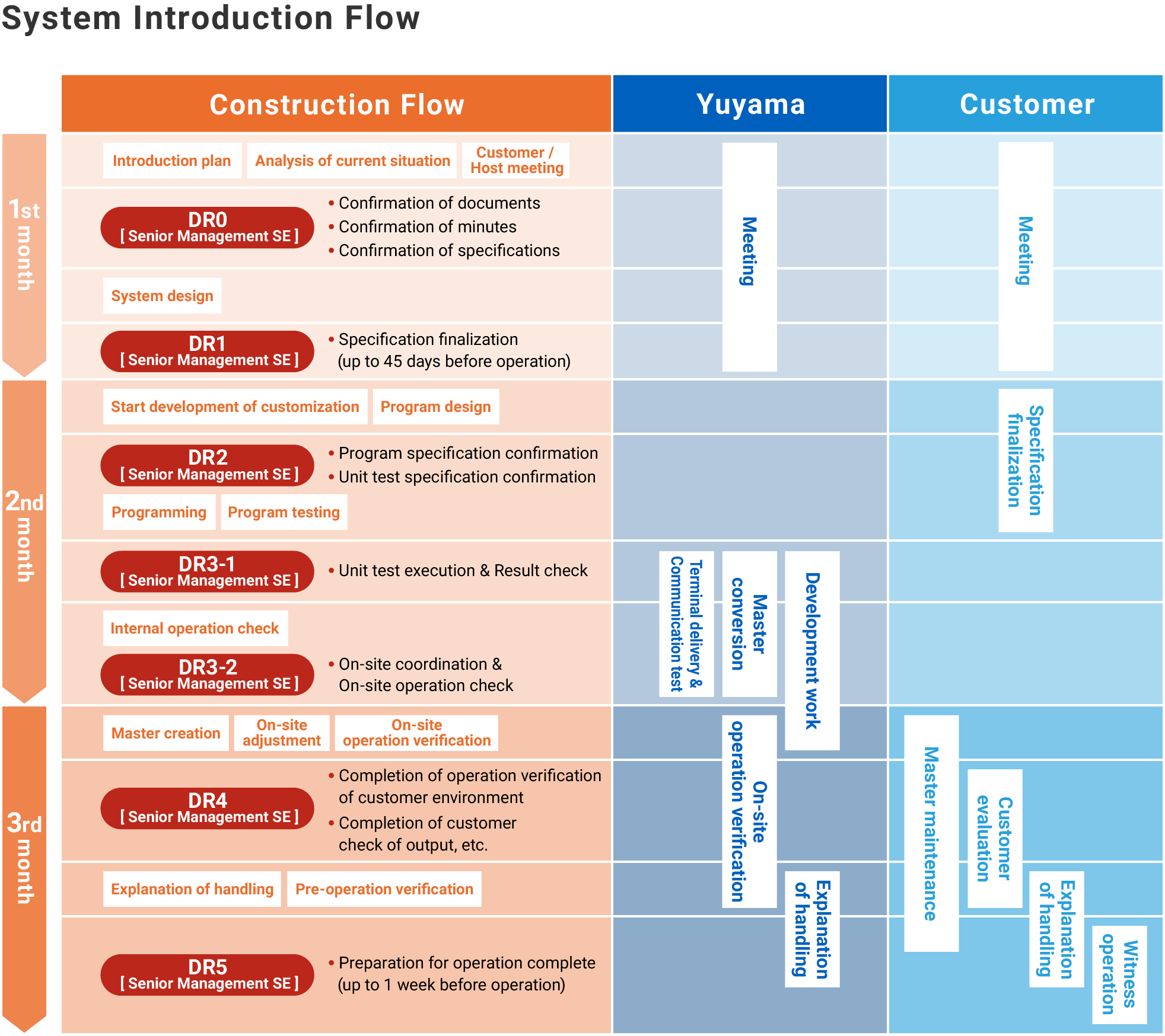 System Introduction Flow