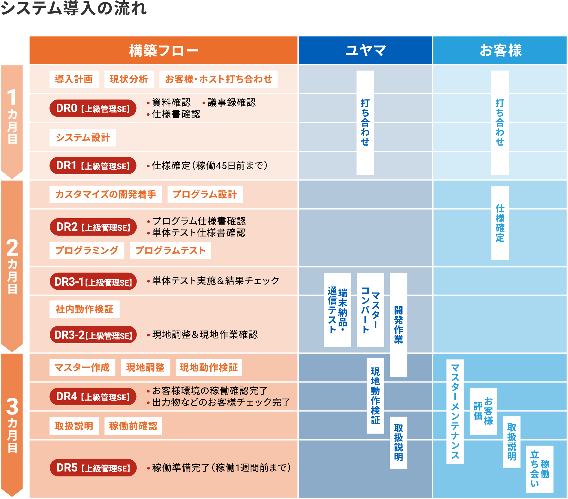 システム導入の流れ